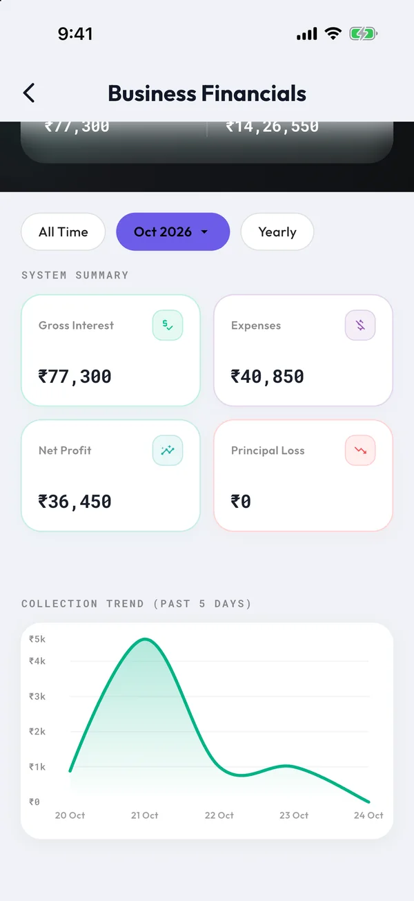 Collection trend chart