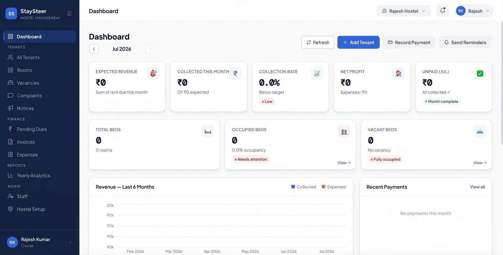 StaySteer dashboard with revenue, collection and occupancy overview